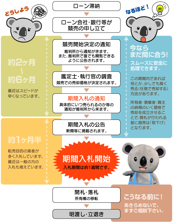 一般的な競売の流れの例